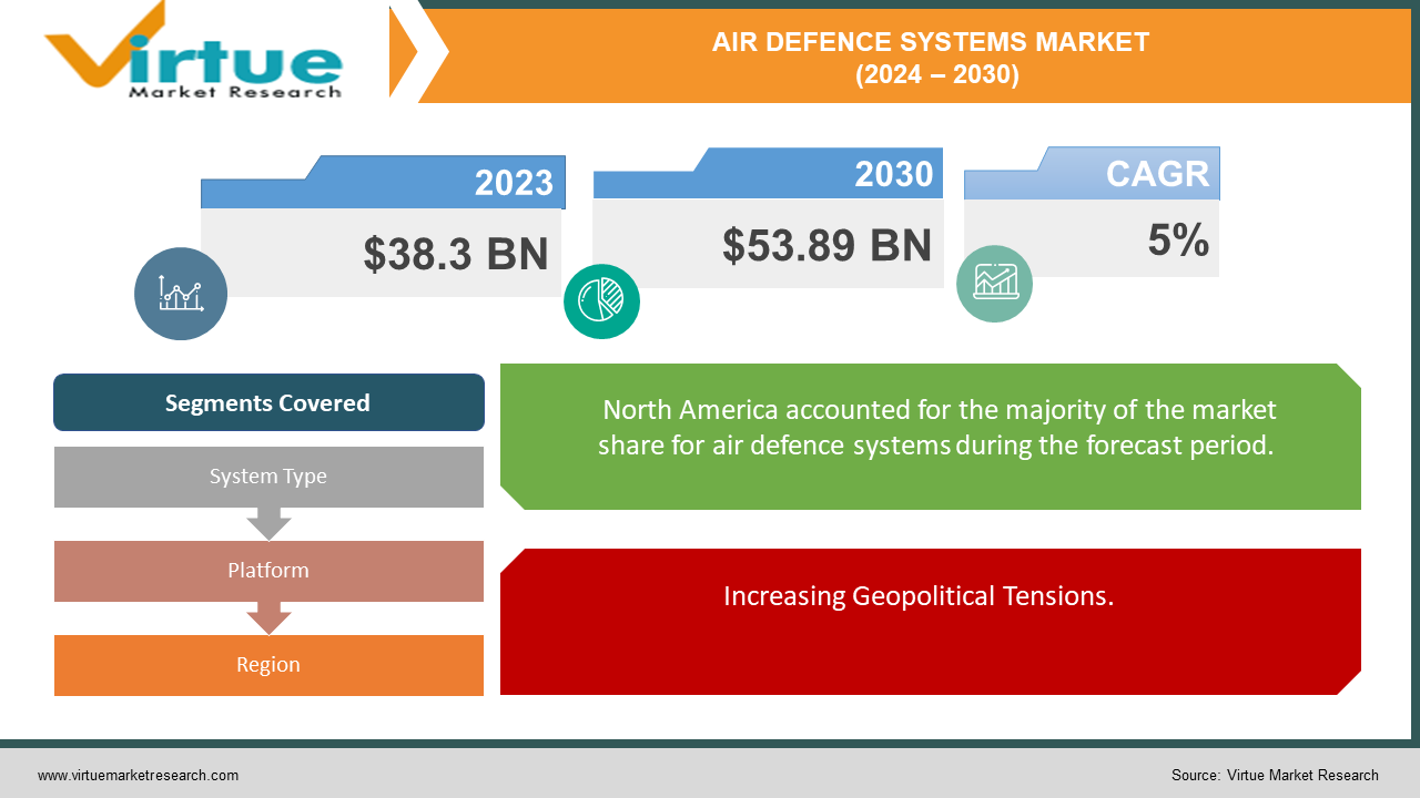 AIR DEFENCE SYSTEMS MARKET